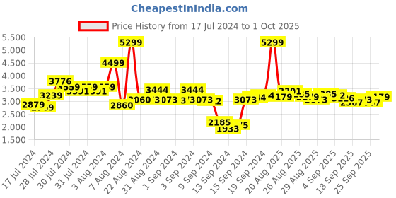 ajio.com adidas Men Step-N-Pace M Running Shoes adidas Price History Graph from 17 Jul 2024 to 1 Oct 2025