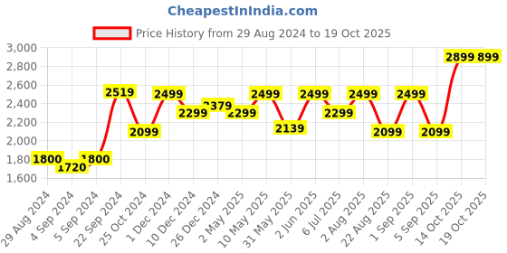 ajio.com miss highness Men Sterling Silver AK47 Gun Iced Pedant with Chain miss highness Price History Graph from 29 Aug 2024 to 19 Oct 2025