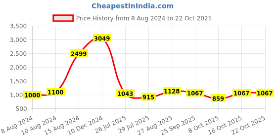 ajio.com ornate jewels Men Sterling Silver American Diamond-Studded Rakhi ornate jewels Price History Graph from 8 Aug 2024 to 22 Oct 2025