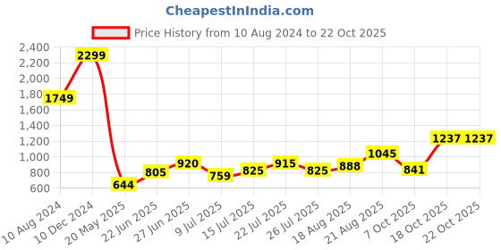 ajio.com ornate jewels Men Sterling Silver American Diamond-Studded Rakhi ornate jewels Price History Graph from 10 Aug 2024 to 22 Oct 2025