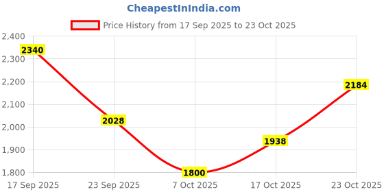 ajio.com giva Men Sterling Silver Baguette Ring giva Price History Graph from 17 Sep 2025 to 23 Oct 2025