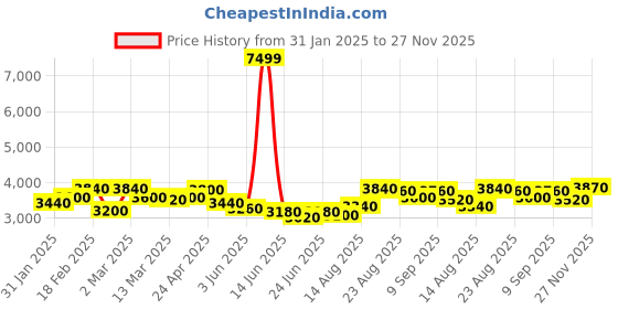 ajio.com giva Men Sterling Silver Band Ring giva Price History Graph from 31 Jan 2025 to 27 Nov 2025
