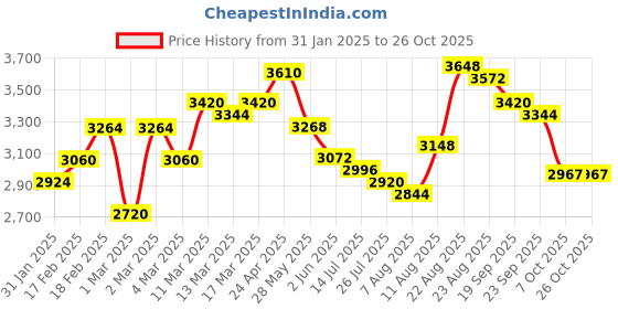 ajio.com giva Men Sterling Silver Band Ring giva Price History Graph from 31 Jan 2025 to 26 Oct 2025