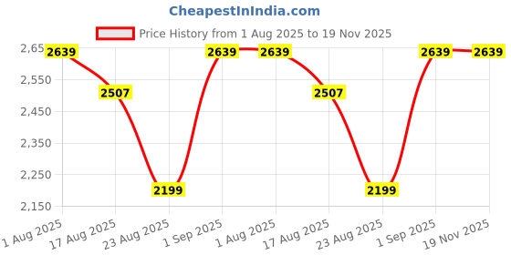 ajio.com hiflyer jewels Men Sterling Silver Band Ring hiflyer jewels Price History Graph from 1 Aug 2025 to 18 Nov 2025