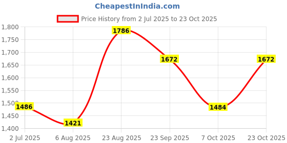 ajio.com giva Men Sterling Silver Band Ring giva Price History Graph from 2 Jul 2025 to 23 Oct 2025