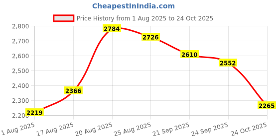 ajio.com giva Men Sterling Silver Band Ring giva Price History Graph from 1 Aug 2025 to 24 Oct 2025