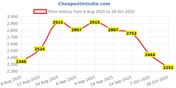 ajio.com giva Men Sterling Silver Band Ring giva Price History Graph from 9 Aug 2025 to 28 Oct 2025
