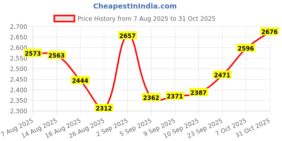 ajio.com bhima jewels Men Sterling Silver Band Ring bhima jewels Price History Graph from 7 Aug 2025 to 31 Oct 2025
