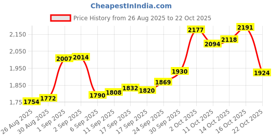 ajio.com bhima jewels Men Sterling Silver Band Ring bhima jewels Price History Graph from 26 Aug 2025 to 22 Oct 2025