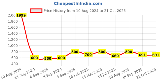 ajio.com zavya Men Sterling Silver Bhabhi Rakhi with Roli Chawal zavya Price History Graph from 10 Aug 2024 to 21 Oct 2025