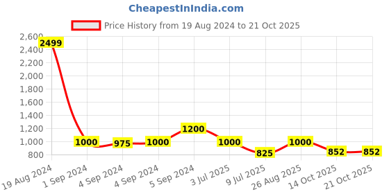 ajio.com zavya Men Sterling Silver Bhabhi Rakhi with Roli Chawal zavya Price History Graph from 19 Aug 2024 to 21 Oct 2025