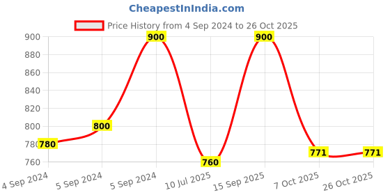 ajio.com zavya Men Sterling Silver Bhabhi Trishul with Roli Chawal zavya Price History Graph from 4 Sep 2024 to 26 Oct 2025