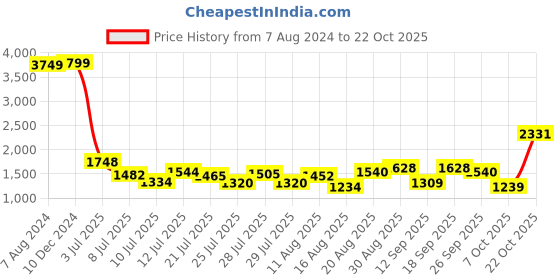 ajio.com ornate jewels Men Sterling Silver Bhai Rakhi ornate jewels Price History Graph from 7 Aug 2024 to 22 Oct 2025