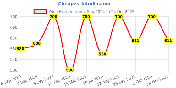 ajio.com zavya Men Sterling Silver Bhaiya Rakhi with Roli Chawal zavya Price History Graph from 4 Sep 2024 to 24 Oct 2025