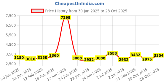 ajio.com giva Men Sterling Silver Chain giva Price History Graph from 30 Jan 2025 to 20 Oct 2025