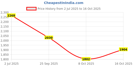 ajio.com giva Men Sterling Silver Conqueror Band Ring giva Price History Graph from 2 Jul 2025 to 16 Oct 2025