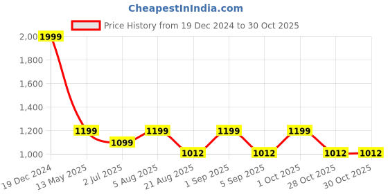ajio.com zavya Men Sterling Silver Crossed Paths Adjustable Ring zavya Price History Graph from 19 Dec 2024 to 30 Oct 2025