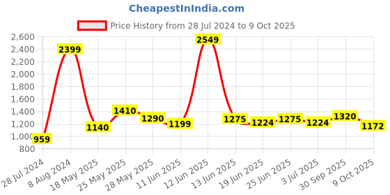 ajio.com giva Men Sterling Silver Evil-Eye Charm Tie-Up Rakhi giva Price History Graph from 28 Jul 2024 to 9 Oct 2025