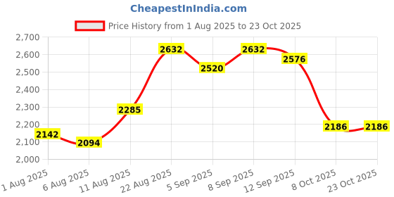 ajio.com giva Men Sterling Silver Gallant Band Ring giva Price History Graph from 1 Aug 2025 to 23 Oct 2025