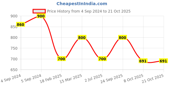 ajio.com zavya Men Sterling Silver Ganpathi Rakhi with Roli Chawal zavya Price History Graph from 4 Sep 2024 to 20 Oct 2025