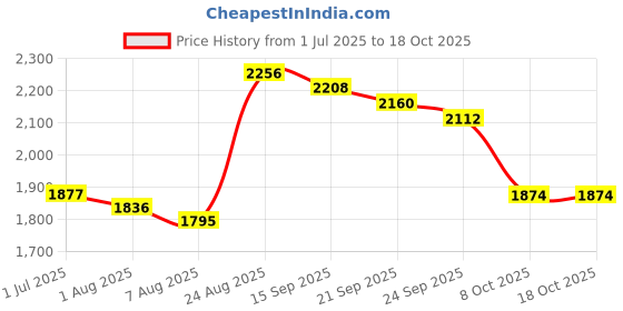 ajio.com giva Men Sterling Silver Gold-Plated Band Ring giva Price History Graph from 1 Jul 2025 to 18 Oct 2025