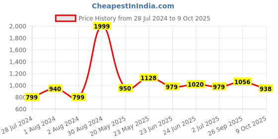 ajio.com giva Men Sterling Silver Gold-Plated Circle Charm Tie-Up Rakhi giva Price History Graph from 28 Jul 2024 to 9 Oct 2025