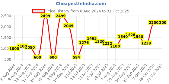 ajio.com ornate jewels Men Sterling Silver Gold-Plated Ganesha Rakhi ornate jewels Price History Graph from 8 Aug 2024 to 30 Oct 2025