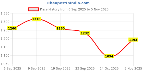 ajio.com giva Men Sterling Silver Gold-Plated Jai Shree Ram Rakhi giva Price History Graph from 6 Sep 2025 to 5 Nov 2025