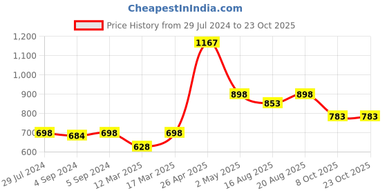 ajio.com carlton london Men Sterling Silver Gold-Plated Om Rakhi carlton london Price History Graph from 29 Jul 2024 to 22 Oct 2025