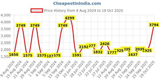 ajio.com ornate jewels Men Sterling Silver Gold-Plated Rakhi ornate jewels Price History Graph from 9 Aug 2024 to 19 Oct 2025