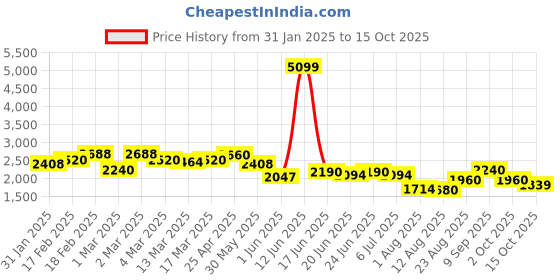 ajio.com giva Men Sterling Silver Gold-Plated Ring giva Price History Graph from 31 Jan 2025 to 15 Oct 2025