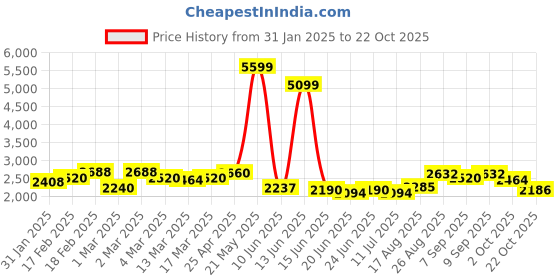 ajio.com giva Men Sterling Silver Gold-Plated Ring giva Price History Graph from 31 Jan 2025 to 22 Oct 2025