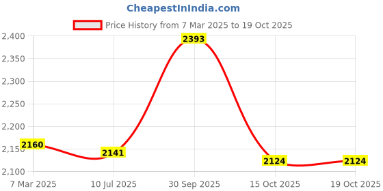 ajio.com giva Men Sterling Silver Gold-Plated Stone-Studded Ring giva Price History Graph from 7 Mar 2025 to 15 Oct 2025