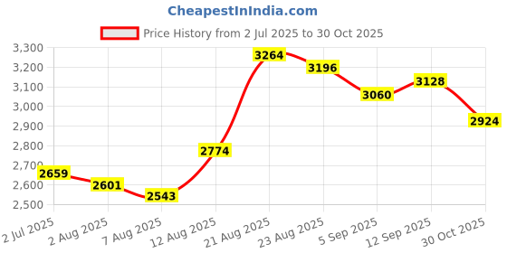 ajio.com giva Men Sterling Silver Gold-Plated Unique Om Pendant with Chain giva Price History Graph from 2 Jul 2025 to 30 Oct 2025