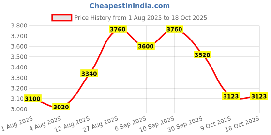 ajio.com giva Men Sterling Silver Harmony Band Ring giva Price History Graph from 1 Aug 2025 to 17 Oct 2025