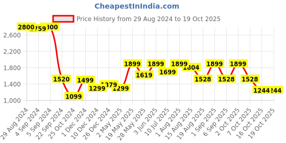 ajio.com miss highness Men Sterling Silver Heart Ring miss highness Price History Graph from 29 Aug 2024 to 19 Oct 2025
