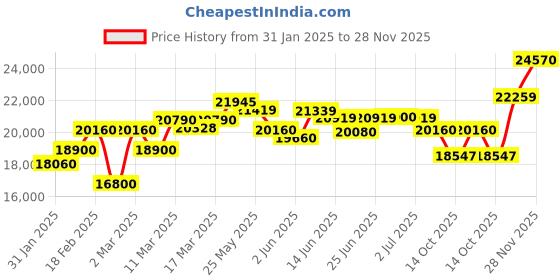 ajio.com giva Men Sterling Silver Highness Link Chain giva Price History Graph from 31 Jan 2025 to 28 Nov 2025