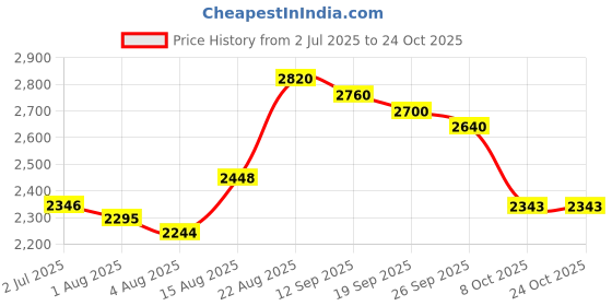 ajio.com giva Men Sterling Silver Indian 20 Om Ring giva Price History Graph from 2 Jul 2025 to 22 Oct 2025