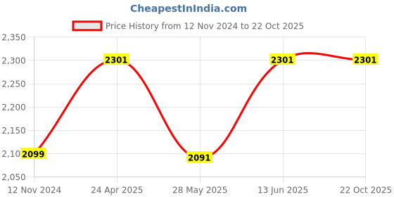 ajio.com clara Men Sterling Silver Infinity Ring clara Price History Graph from 12 Nov 2024 to 22 Oct 2025