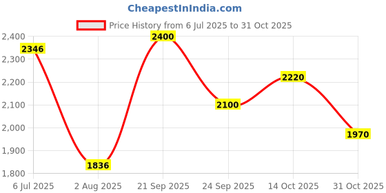 ajio.com giva Men Sterling Silver Jazz Up Ring giva Price History Graph from 6 Jul 2025 to 31 Oct 2025