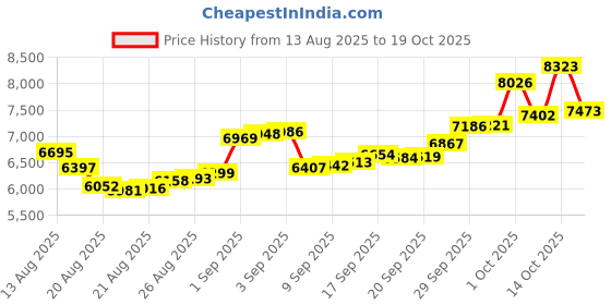 ajio.com bhima jewels Men Sterling Silver Karab Bracelet bhima jewels Price History Graph from 13 Aug 2025 to 19 Oct 2025