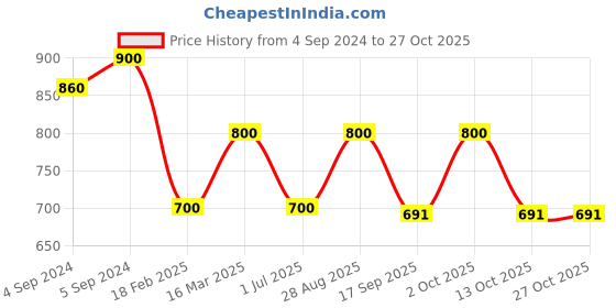 ajio.com zavya Men Sterling Silver Krishna Rakhi with Roli Chawal zavya Price History Graph from 4 Sep 2024 to 26 Oct 2025