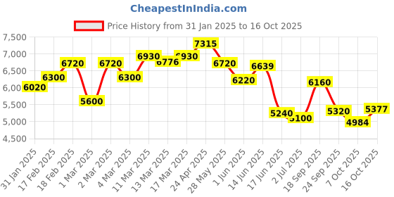 ajio.com giva Men Sterling Silver Link Bracelet giva Price History Graph from 31 Jan 2025 to 16 Oct 2025