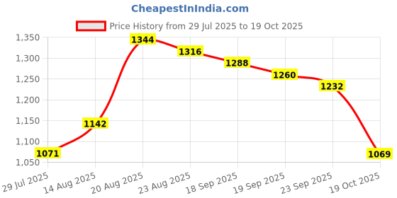ajio.com giva Men Sterling Silver Link Chain giva Price History Graph from 29 Jul 2025 to 19 Oct 2025