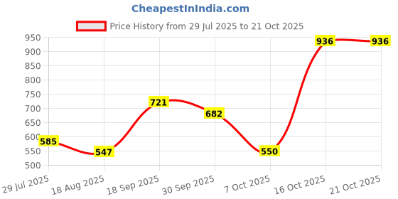 ajio.com ornate jewels Men Sterling Silver Little Ganesha Thread Rakhi ornate jewels Price History Graph from 29 Jul 2025 to 21 Oct 2025