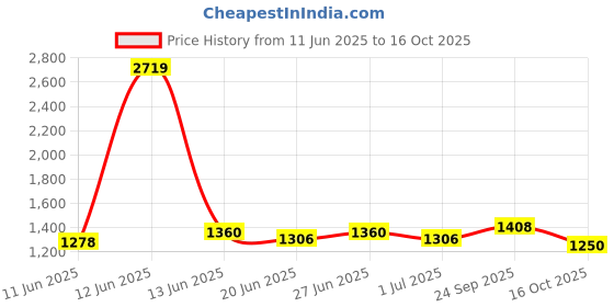 ajio.com giva Men Sterling Silver Lord Ganesh Charm Lobster Closure Rakhi giva Price History Graph from 11 Jun 2025 to 16 Oct 2025