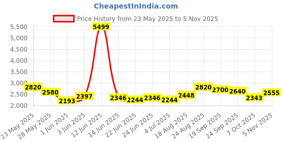 ajio.com giva Men Sterling Silver Majesty Band Ring giva Price History Graph from 23 May 2025 to 5 Nov 2025