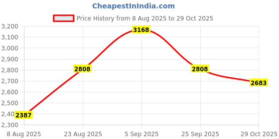 ajio.com giva Men Sterling Silver Pendant with Chain giva Price History Graph from 8 Aug 2025 to 29 Oct 2025