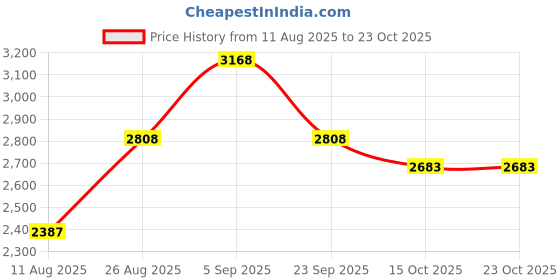 ajio.com giva Men Sterling Silver Pendant with Chain giva Price History Graph from 11 Aug 2025 to 23 Oct 2025
