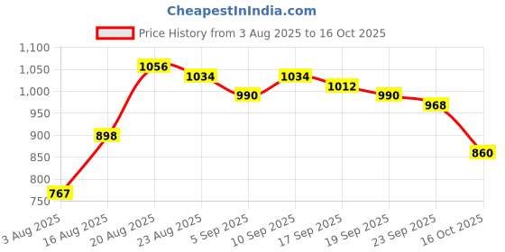 ajio.com giva Men Sterling Silver Protected Om Rakhi giva Price History Graph from 3 Aug 2025 to 16 Oct 2025